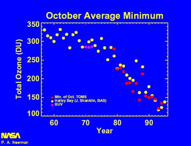 October Average Minimum